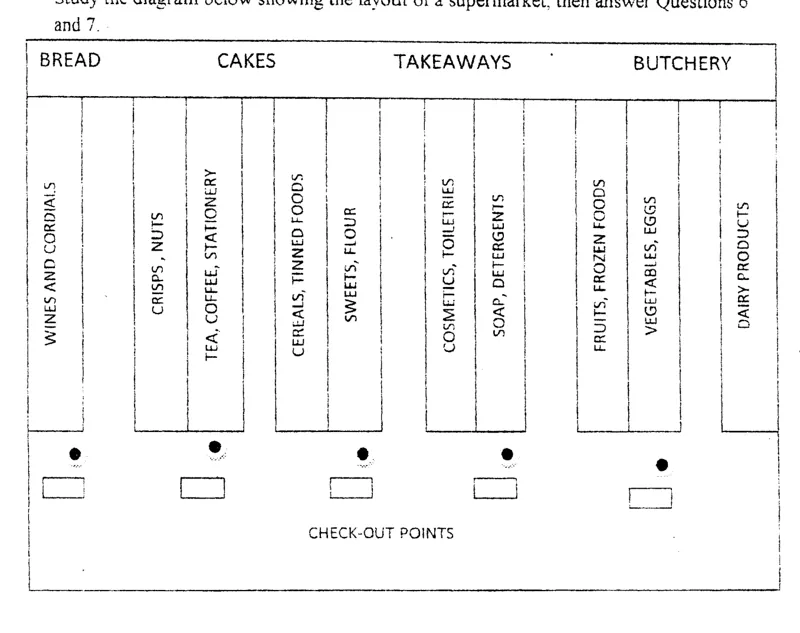 Retail trade - ZIMSEC Commerce past paper diagram