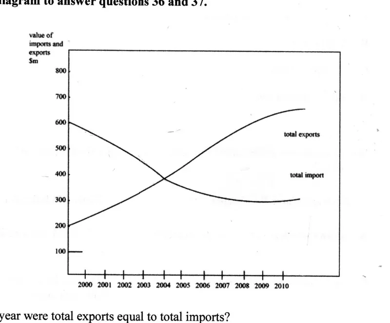 Diagram for Commerce Paper 1 June 2024 Question 36
