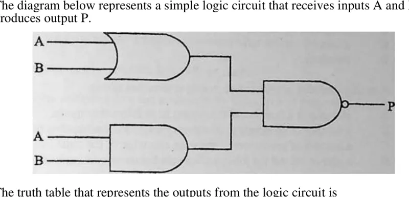 Logic gates - ZIMSEC Computer Science past paper diagram