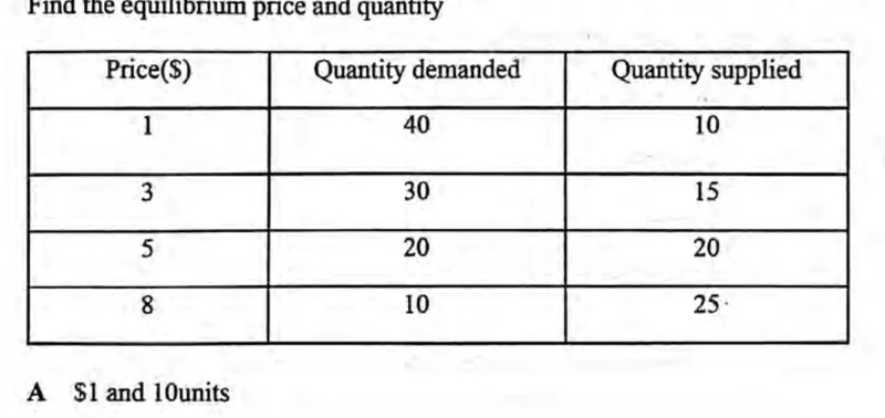 Demand And Supply - ZIMSEC Economics past paper diagram