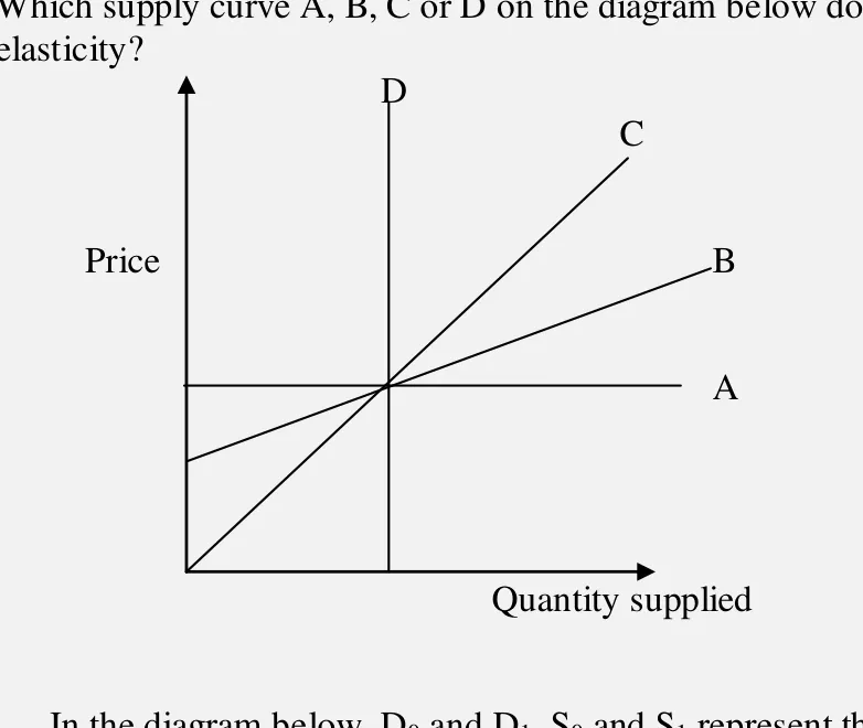 Diagram for Economics Paper 1 November 2002 Question 7
