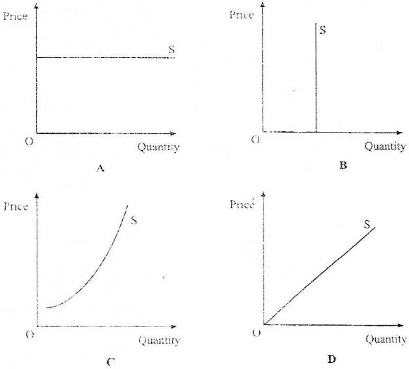 Diagram for Economics Paper 1 June 2009 Question 13