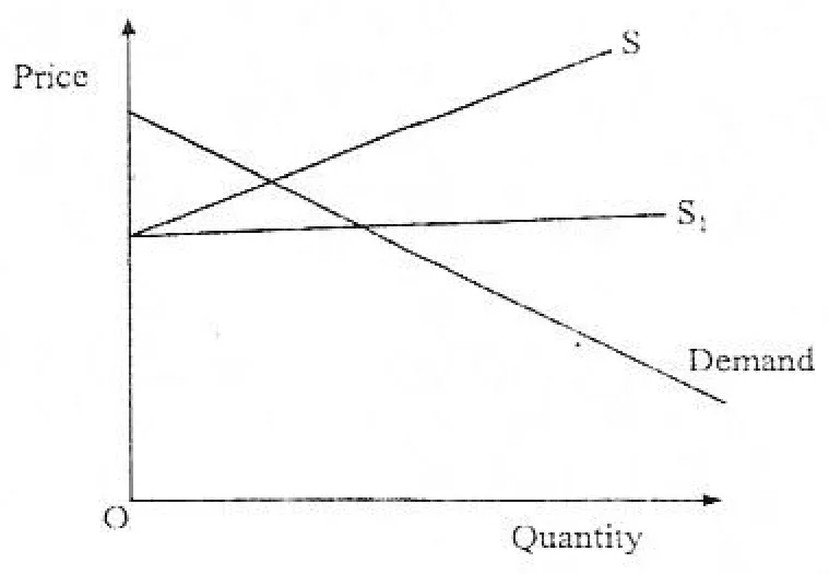 Diagram for Economics Paper 1 June 2009 Question 17