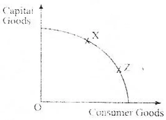 production possibility curve - ZIMSEC Economics past paper diagram