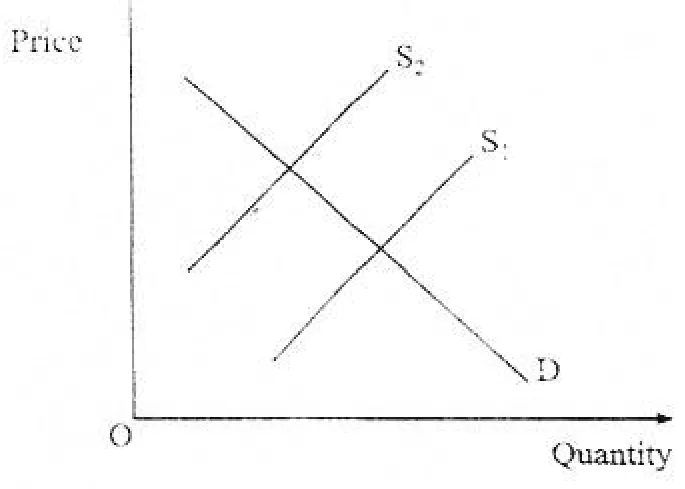 supply shifts - ZIMSEC Economics past paper diagram