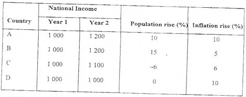 real per capita income - ZIMSEC Economics past paper diagram