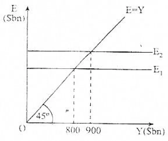 Diagram for Economics Paper 1 November 2009 Question 34