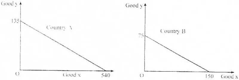 Diagram for Economics Paper 1 November 2009 Question 35