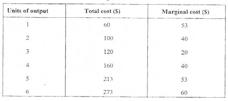 Diagram for Economics Paper 1 November 2009 Question 39
