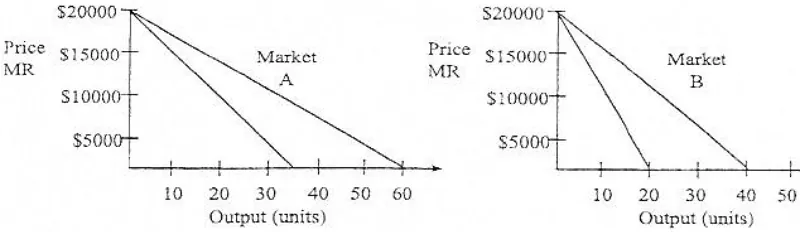 Diagram for Economics Paper 1 November 2009 Question 40
