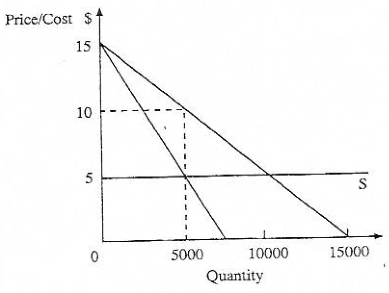 Diagram for Economics Paper 1 June 2010 Question 16