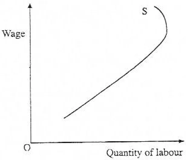 Diagram for Economics Paper 1 June 2010 Question 32