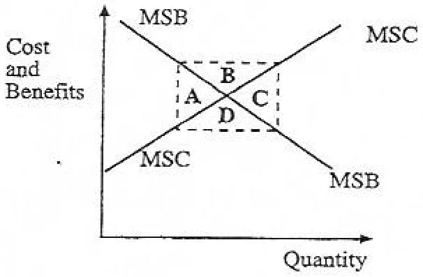 Diagram for Economics Paper 1 June 2010 Question 39