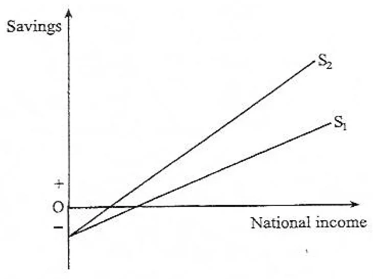 Diagram for Economics Paper 1 November 2010 Question 27