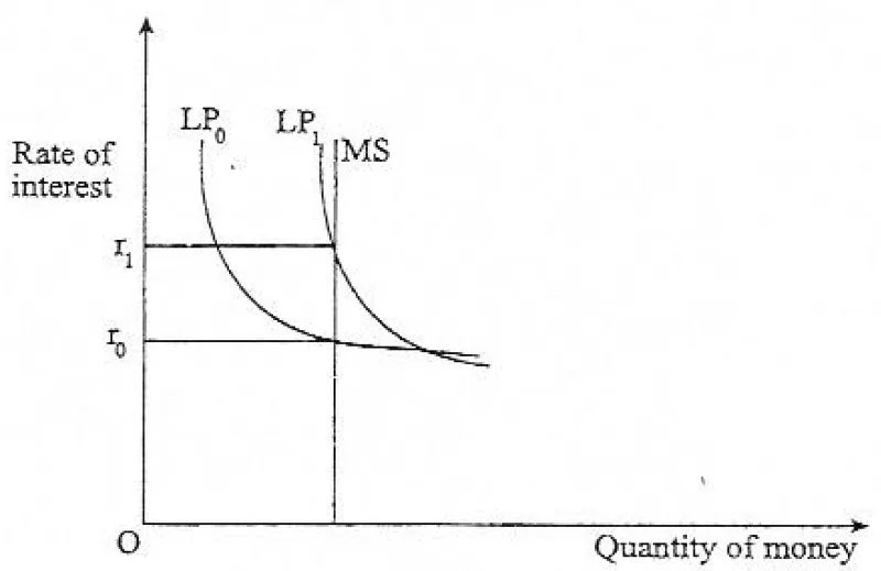 Diagram for Economics Paper 1 November 2010 Question 31