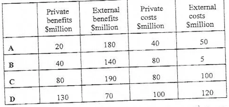 Diagram for Economics Paper 1 November 2010 Question 35