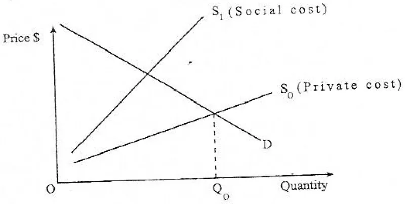 Diagram for Economics Paper 1 November 2010 Question 36