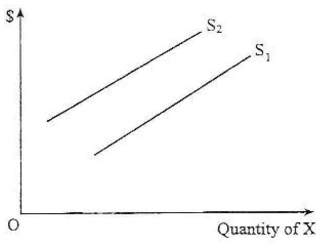supply - ZIMSEC Economics past paper diagram