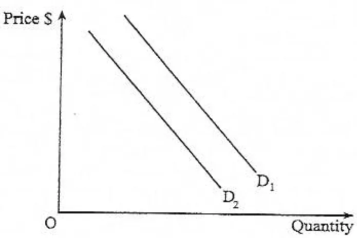 demand - ZIMSEC Economics past paper diagram