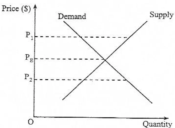 Diagram for Economics Paper 1 November 2010 Question 6
