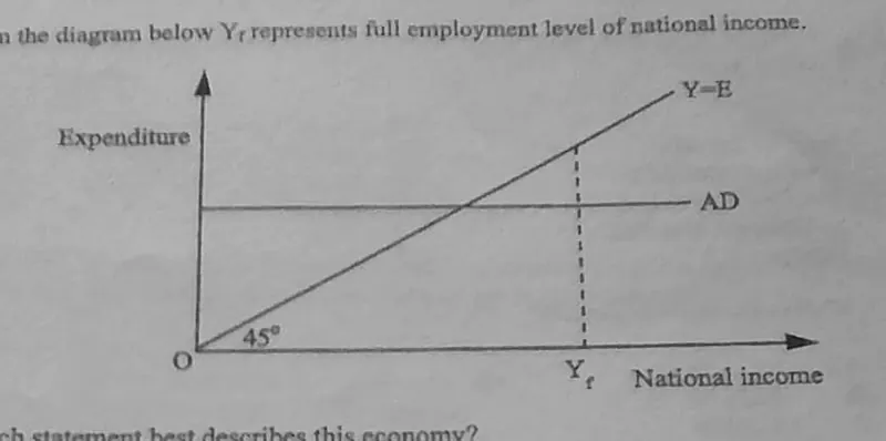 Diagram for Economics Paper 1 June 2011 Question 31