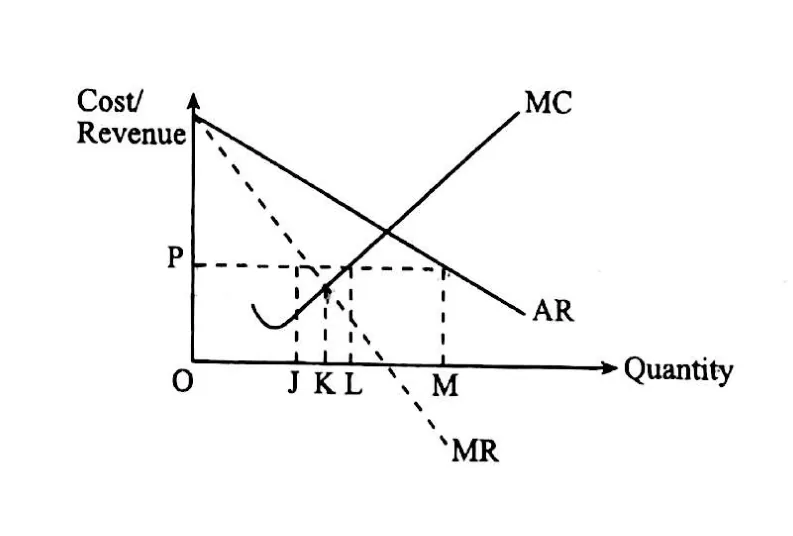 Diagram for Economics Paper 1 November 2011 Question 11