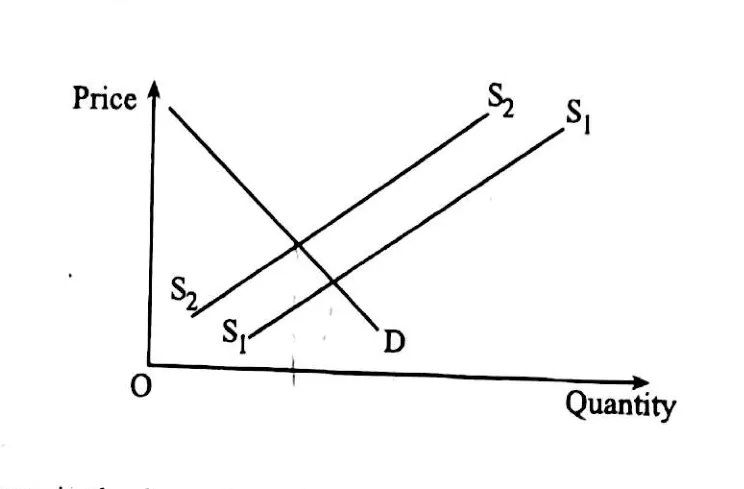 Diagram for Economics Paper 1 November 2011 Question 32