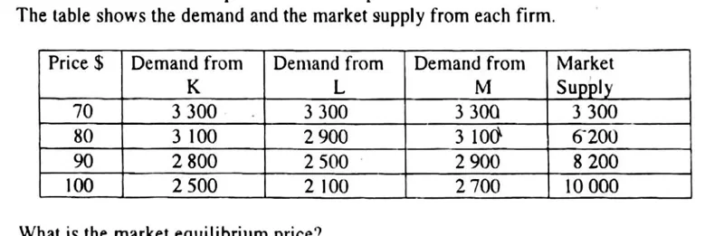 Diagram for Economics Paper 1 November 2011 Question 3
