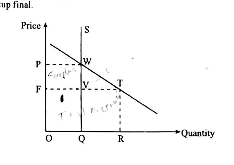 Diagram for Economics Paper 1 November 2011 Question 5