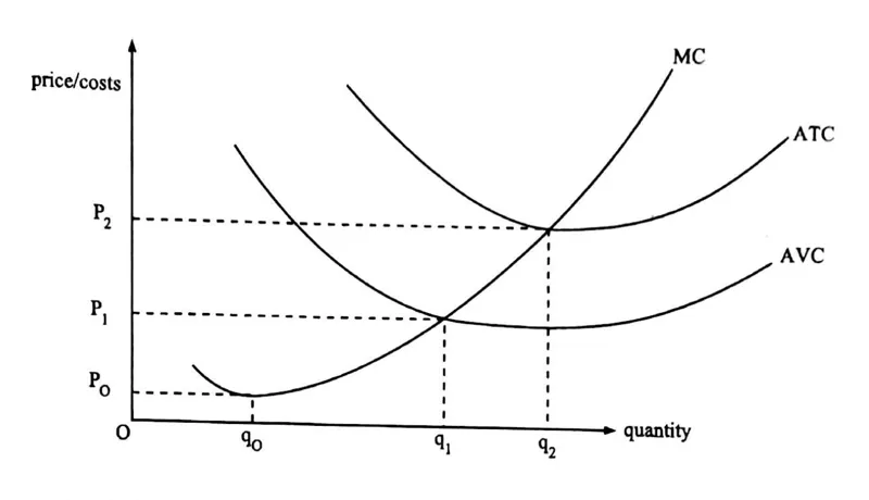 Diagram for Economics Paper 1 November 2014 Question 24