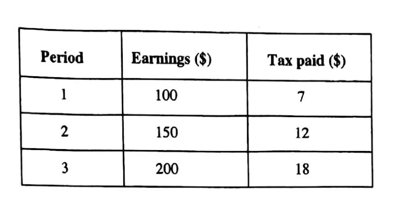 Diagram for Economics Paper 1 November 2014 Question 5