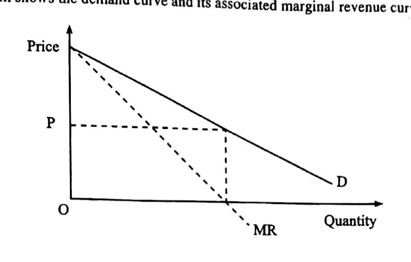 Diagram for Economics Paper 1 November 2014 Question 7