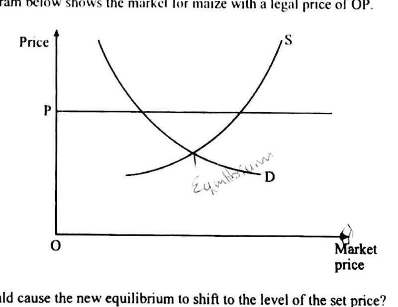 Diagram for Economics Paper 1 November 2015 Question 10