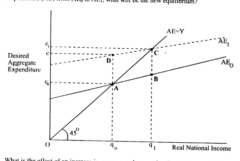 Diagram for Economics Paper 1 November 2015 Question 13