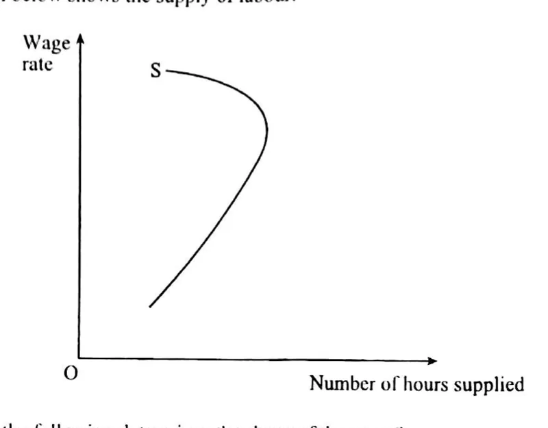 Diagram for Economics Paper 1 November 2015 Question 16