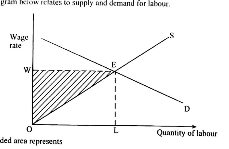 Diagram for Economics Paper 1 November 2015 Question 37
