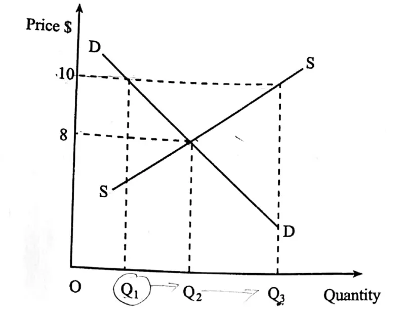 Diagram for Economics Paper 1 June 2017 Question 26