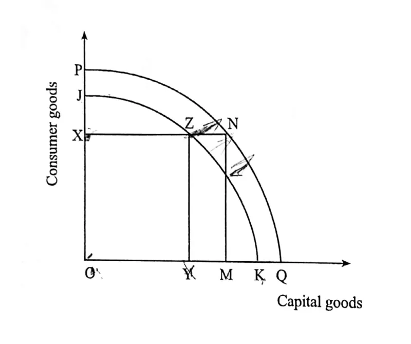 production possibility frontier - ZIMSEC Economics past paper diagram