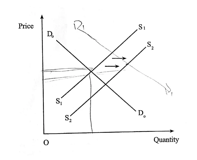 Diagram for Economics Paper 1 June 2017 Question 33