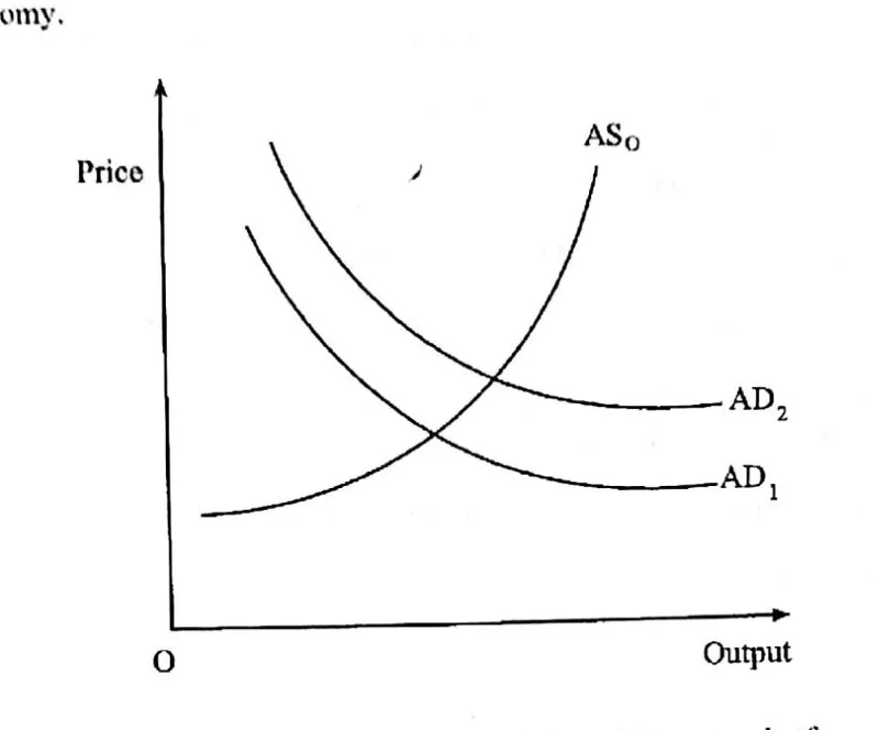 Diagram for Economics Paper 1 June 2018 Question 20