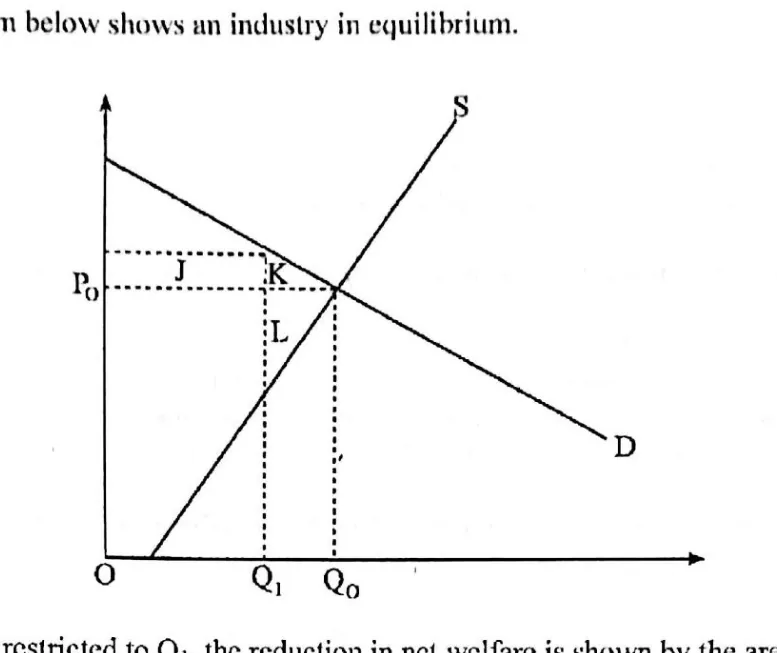 Diagram for Economics Paper 1 June 2018 Question 33