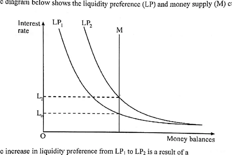 Diagram for Economics Paper 1 June 2018 Question 40