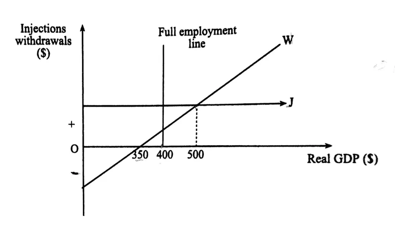 Diagram for Economics Paper 1 November 2018 Question 12