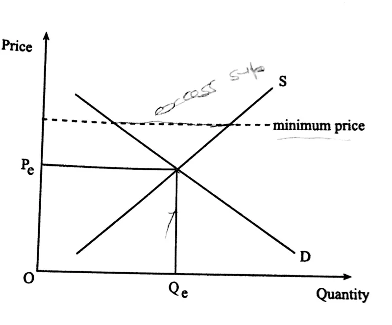 Diagram for Economics Paper 1 November 2018 Question 28