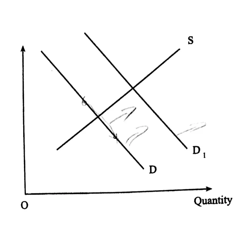 Diagram for Economics Paper 1 November 2018 Question 34