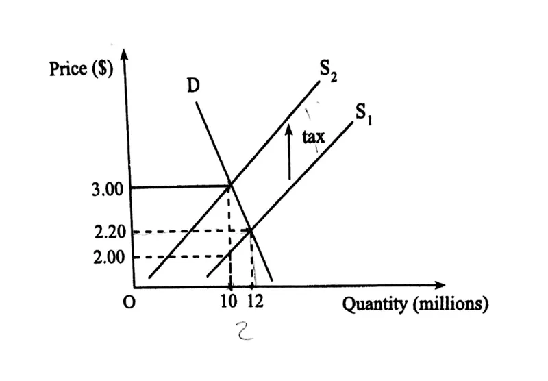 Diagram for Economics Paper 1 November 2018 Question 9