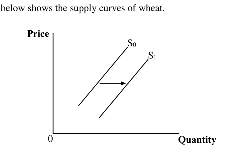 Diagram for Economics Paper 1 Specimen 2018 Question 20