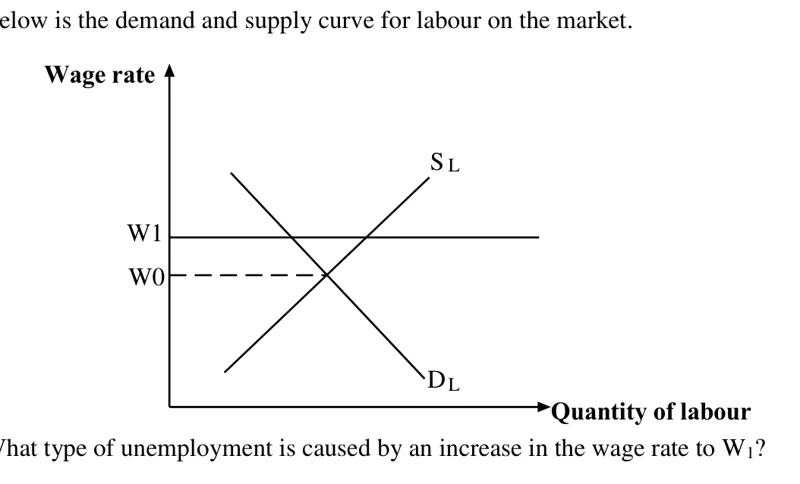 Diagram for Economics Paper 1 Specimen 2018 Question 34