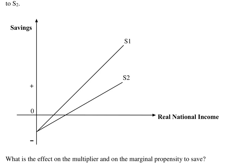 Diagram for Economics Paper 1 Specimen 2018 Question 36
