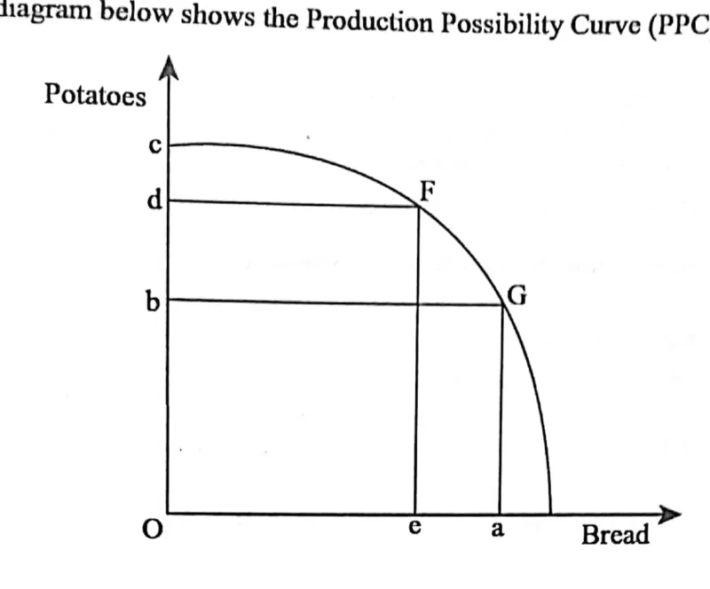 production possibility curve - ZIMSEC Economics past paper diagram
